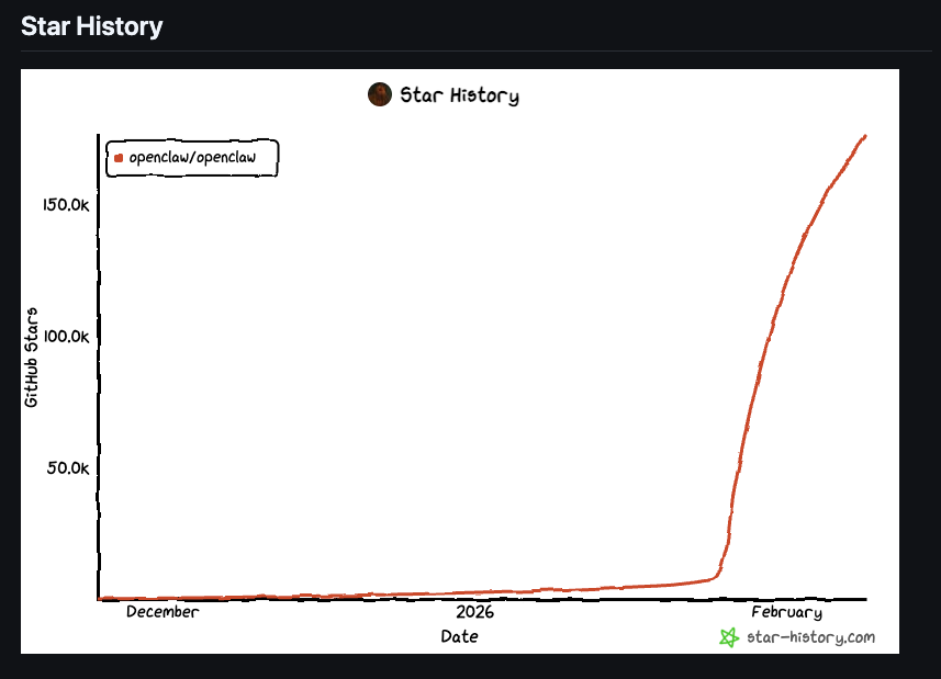 OpenClaw GitHub star history showing explosive growth from near zero to over 180,000 stars in under three months