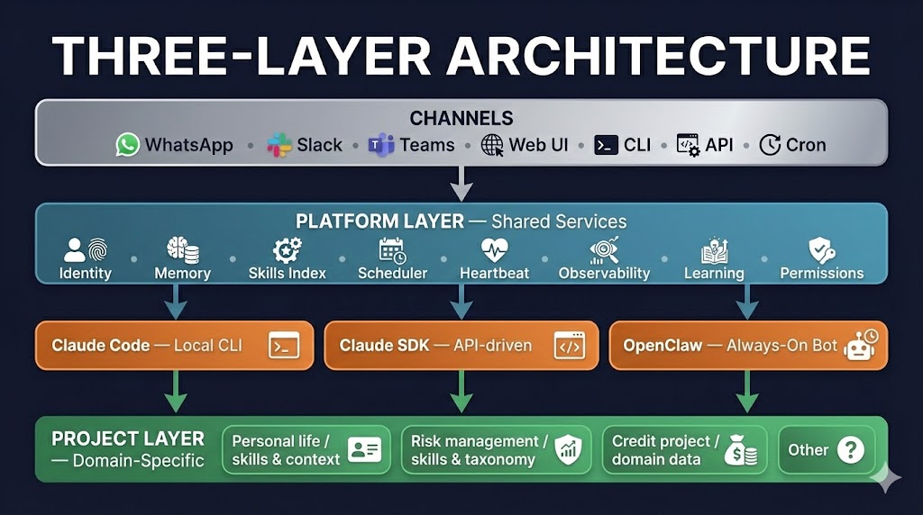 Three-Layer Architecture — Channels at top (WhatsApp, Slack, Teams, Web UI, CLI, API, Cron), Platform Layer with shared services (Identity, Memory, Skills Index, Scheduler, Heartbeat, Observability, Learning, Permissions), three runtimes (Claude Code, Claude SDK, OpenClaw), and Project Layer with domain-specific skills and context